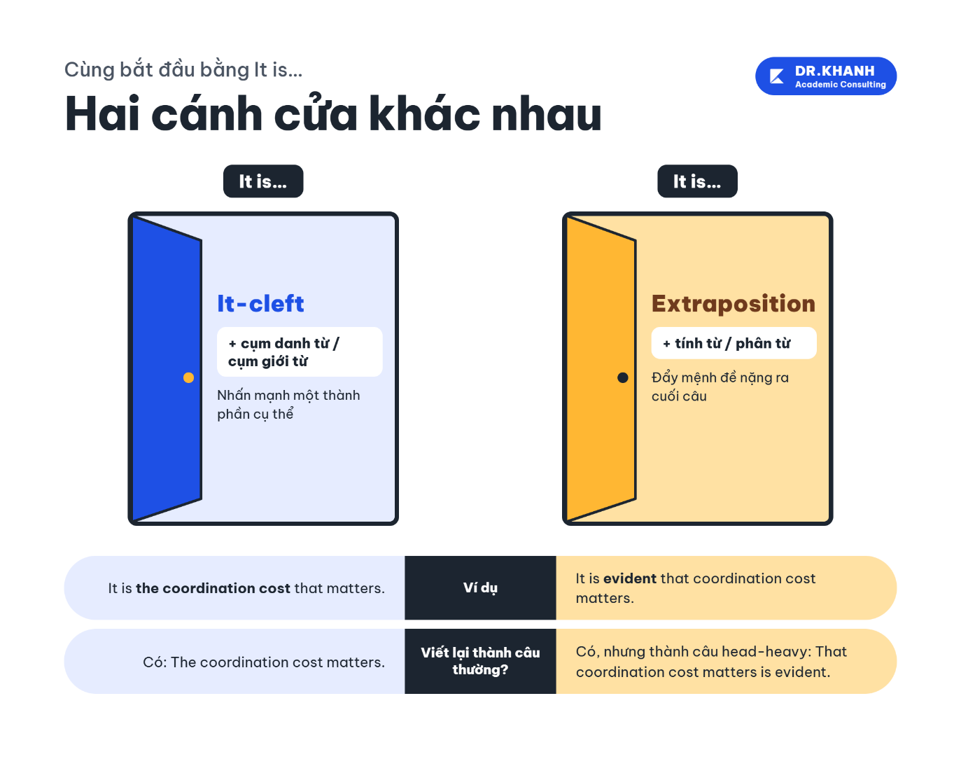 Hai cánh cửa khác nhau: It-cleft và Extraposition