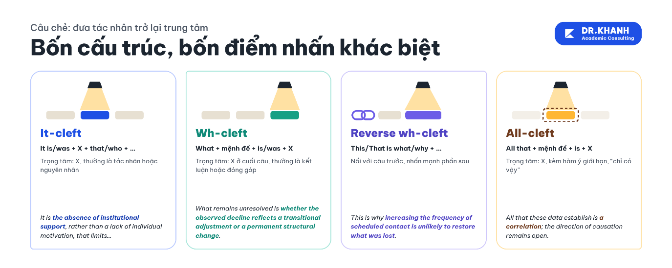 Bốn cấu trúc câu chẻ và điểm nhấn của từng dạng