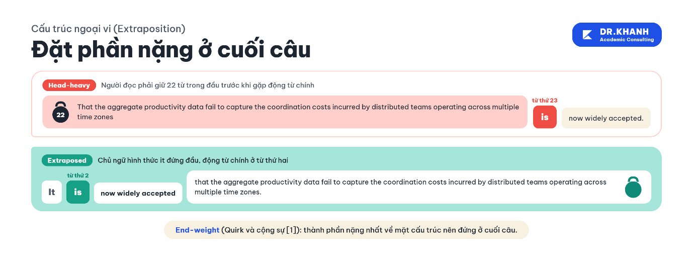 Cấu trúc ngoại vi - extraposition