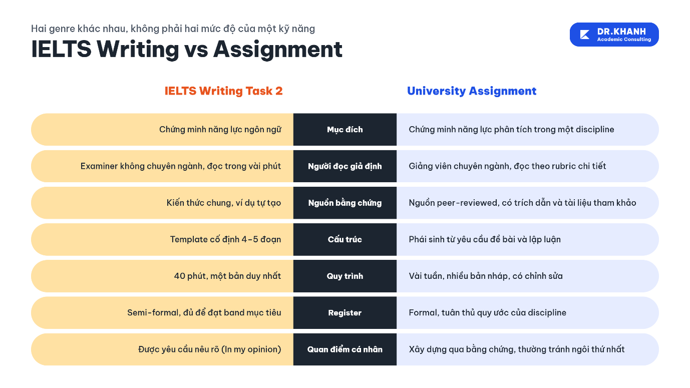 Assignment Writing & IELTS Writing