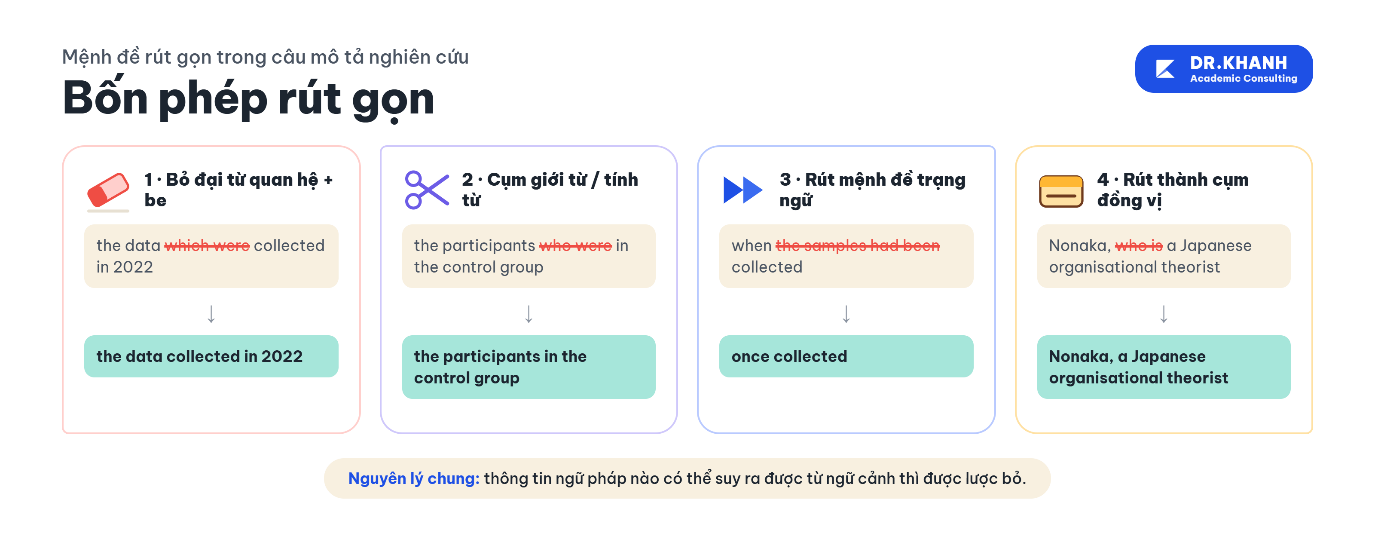 Bốn phép rút gọn mệnh đề trong câu mô tả nghiên cứu