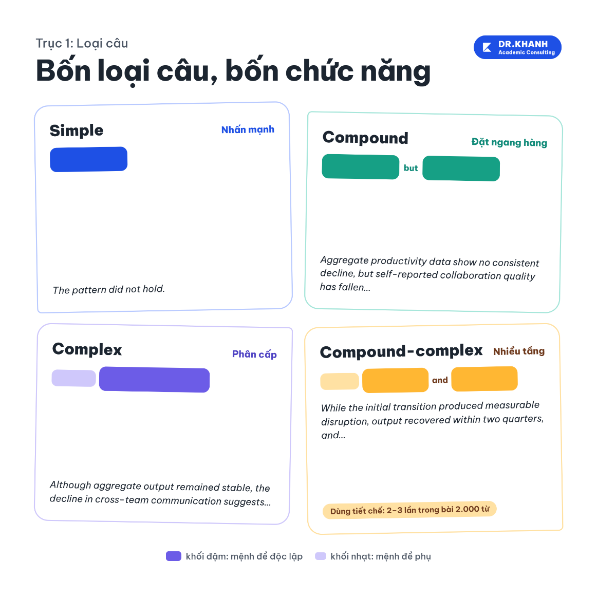 Đa dạng cấu trúc câu