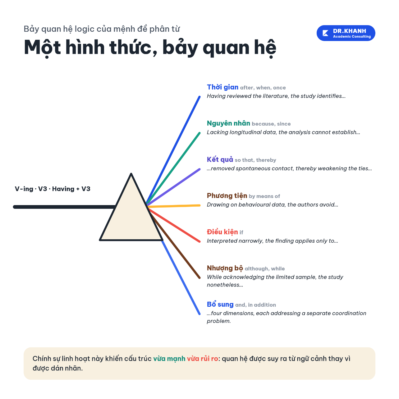 Bảy quan hệ logic của mệnh đề phân từ