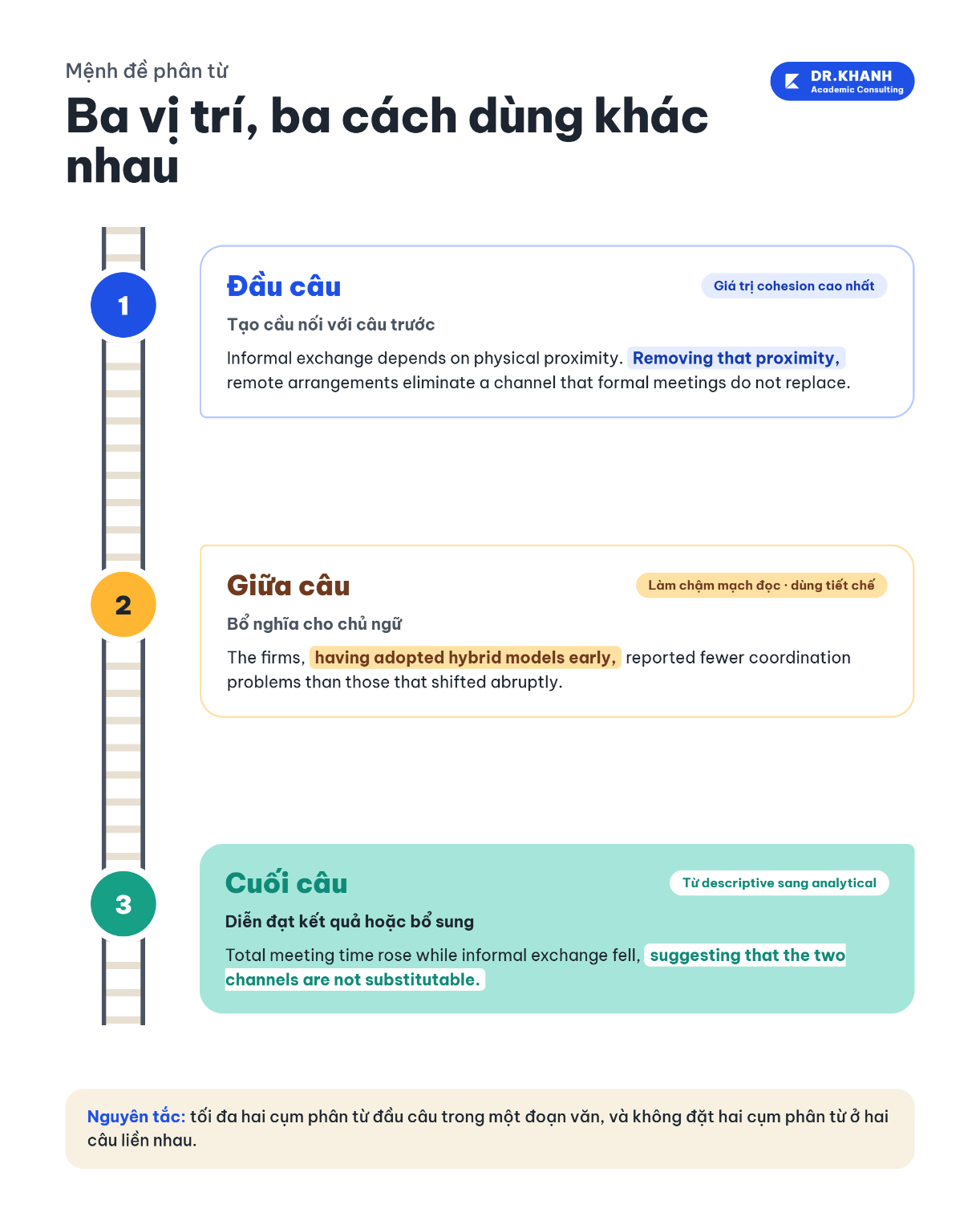 Ba vị trí đặt cụm phân từ