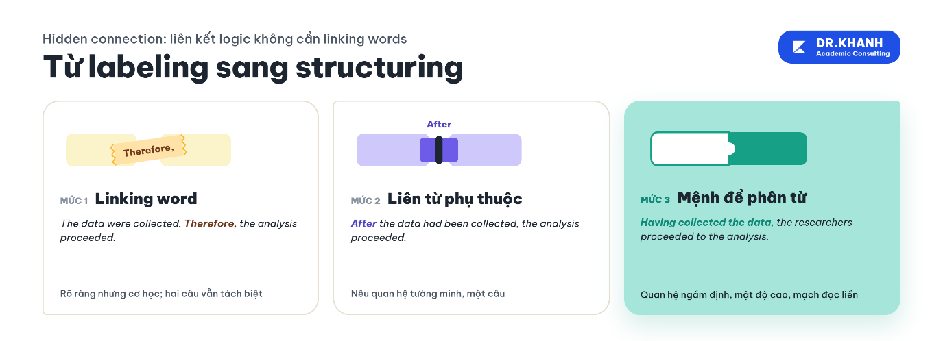 Từ labeling sang structuring: ba mức tạo liên kết